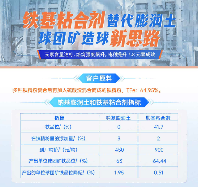 建杰實(shí)業(yè)丨球團(tuán)礦粘合劑替代傳統(tǒng)膨潤土，球團(tuán)礦造球新思路！